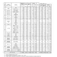 令和8年度京都府公立高等学校入学者選抜　中期選抜志願者数等一覧表（全日制）