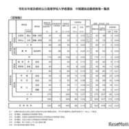 令和8年度京都府公立高等学校入学者選抜　中期選抜志願者数等一覧表（定時制）