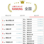 大学人気ランキング全国版（2026年2月28日集計）私立大学
