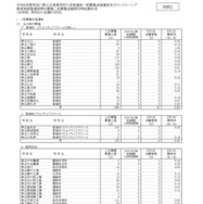 神奈川県公立高等学校入学者選抜一般募集共通選抜およびインクルーシブ教育実践推進志願者状況