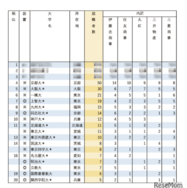 有名企業への就職者数ランキング2025「総合商社5社」