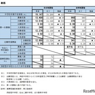 令和8年度宮城県公立高等学校入学者選抜に係る第一次募集等の実施状況（総括）