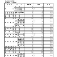 第1通学区（北信地区）の学校別状況