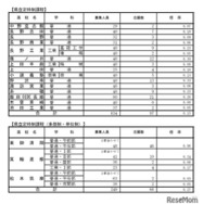 県立定時制課程の学校別状況