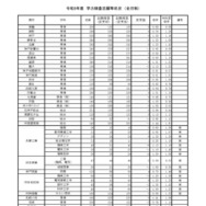 令和8年度　学力検査志願等状況　（全日制）