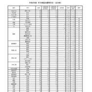 令和8年度　学力検査志願等状況　（全日制）