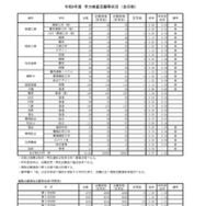 令和8年度　学力検査志願等状況　（全日制）