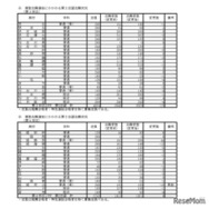 複数志願選抜にかかわる第2志望志願状況