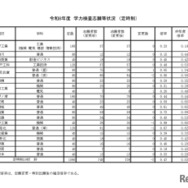 令和8年度　学力検査志願等状況　（定時制）