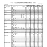 2026年度三重県立高等学校後期選抜志願状況（最終）全日制