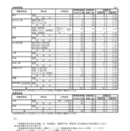 2026年度三重県立高等学校後期選抜志願状況（最終）定時制