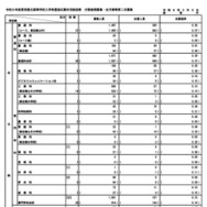 【高校受験2026】都立高、分割後期・全日制2次募集（3/5時点）戸山46倍