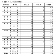 令和8年度東京都立高等学校入学者選抜応募状況（分割後期募集・全日制等第二次募集）普通科