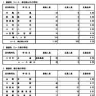 令和8年度東京都立高等学校入学者選抜応募状況（分割後期募集・全日制等第二次募集）普通科