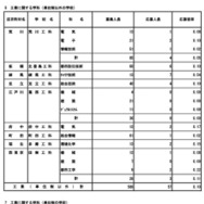 令和8年度東京都立高等学校入学者選抜応募状況（分割後期募集・全日制等第二次募集）専門学科・単位制（定時制）