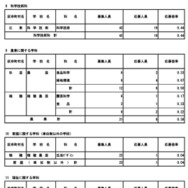 令和8年度東京都立高等学校入学者選抜応募状況（分割後期募集・全日制等第二次募集）専門学科・単位制（定時制）