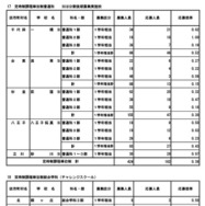 令和8年度東京都立高等学校入学者選抜応募状況（分割後期募集・全日制等第二次募集）専門学科・単位制（定時制）