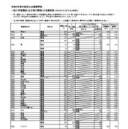【高校受験2026】大阪府公立高、一般選抜の出願倍率（3/5時点）豊中（文理）1.79倍