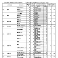 令和8年度大阪府公立高等学校一般入学者選抜（全日制の課程）の志願者数（令和8年3月5日午後2時現在）