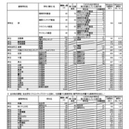 令和8年度大阪府公立高等学校一般入学者選抜（全日制の課程）の志願者数（令和8年3月5日午後2時現在）