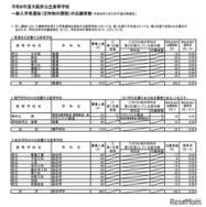 令和8年度大阪府公立高等学校一般入学者選抜（定時制の課程）の志願者数（令和8年3月5日午後5時現在）