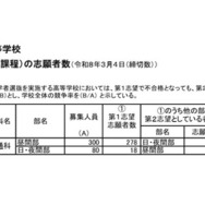 令和8年度大阪府公立高等学校一般入学者選抜（通信制の課程）の志願者数（令和8年3月5日午後5時現在）