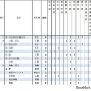 2026年 東京大学 学校推薦型選抜合格者数 高校別ランキング1位～9位