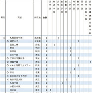 2026年 東京大学 学校推薦型選抜合格者数 高校別ランキング16位