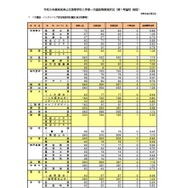 令和8年度奈良県公立高等学校入学者一次選抜等実施状況（第1希望校 総括）