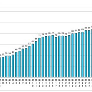 公立大学設置の推移