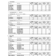 令和8年度神奈川県公立高等学校入学者選抜一般募集共通選抜など二次募集の志願状況（志願変更締切時）