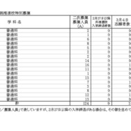 令和8年度神奈川県公立高等学校入学者選抜一般募集共通選抜など二次募集の志願状況（志願変更締切時）