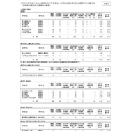 令和8年度神奈川県公立高等学校入学者選抜一般募集定通分割選抜志願締切時志願状況（定時制の課程および通信制の課程）