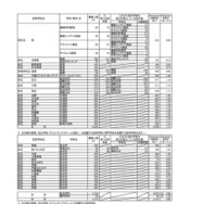 令和８年度大阪府公立高等学校 一般入学者選抜（全日制の課程）の志願者数（令和8年3月6日午後2時（締切数））