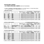 令和８年度大阪府公立高等学校 一般入学者選抜（全日制の課程）の志願者数（令和8年3月6日午後2時（締切数））