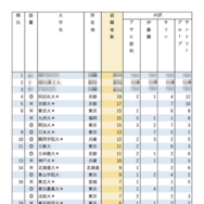 有名企業への就職者数ランキング2025「飲料4社」