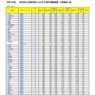 令和8年度埼玉県公立高等学校における入学許可候補者数・欠員補充人員（3月6日現在）