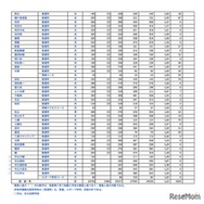 令和8年度埼玉県公立高等学校における入学許可候補者数・欠員補充人員（3月6日現在）