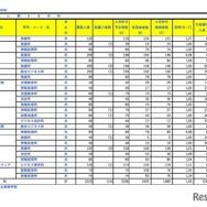 令和8年度埼玉県公立高等学校における入学許可候補者数・欠員補充人員（3月6日現在）