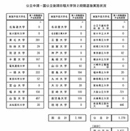 公立中期・国公立後期日程大学別2段階選抜実施状況