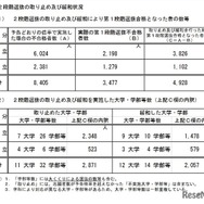 段階選抜の取り止めおよび緩和状況