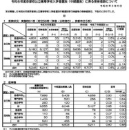 令和8年度京都府公立高等学校入学者選抜（中期選抜）に係る受検者数について