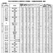 令和8年度京都府公立高等学校入学者選抜　中期選抜受検者数等一覧表（全日制）
