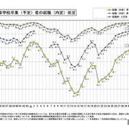 新規高等学校卒業（予定）者の就職（内定）状況