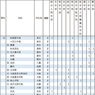 2026年 京都大学特色入試 高校別合格者数ランキング（15位）
