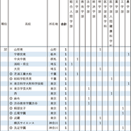 2026年 京都大学特色入試 高校別合格者数ランキング（32位）