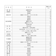 令和8年度愛知県公立高等学校入学者選抜（全日制課程）第2次選抜の募集人員について