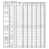 入学者選抜最終応募状況（分割後期募集・全日制等第二次募集）普通科