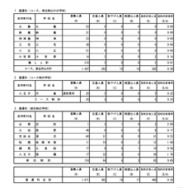 入学者選抜最終応募状況（分割後期募集・全日制等第二次募集）普通科