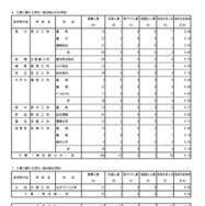入学者選抜最終応募状況（分割後期募集・全日制等第二次募集）専門学科・単位制（定時制）